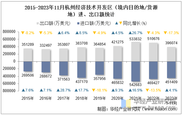 2015-2023年11月杭州经济技术开发区（境内目的地/货源地）进、出口额统计