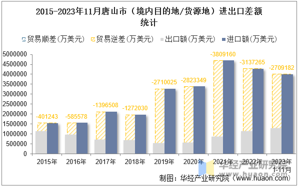 2015-2023年11月唐山市（境内目的地/货源地）进出口差额统计