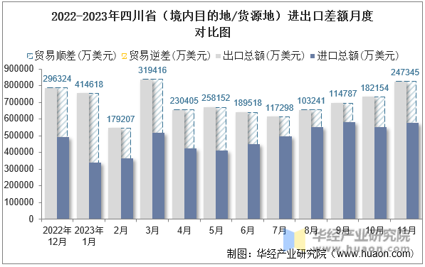 2022-2023年四川省（境内目的地/货源地）进出口差额月度对比图