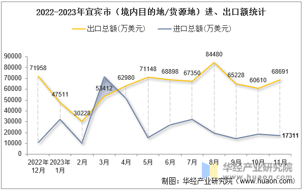 2022-2023年宜宾市（境内目的地/货源地）进、出口额统计