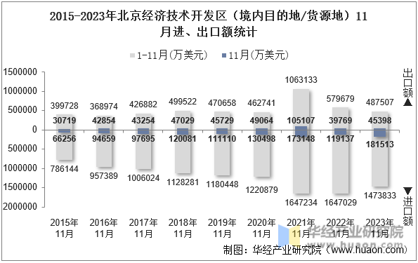 2015-2023年北京经济技术开发区（境内目的地/货源地）11月进、出口额统计