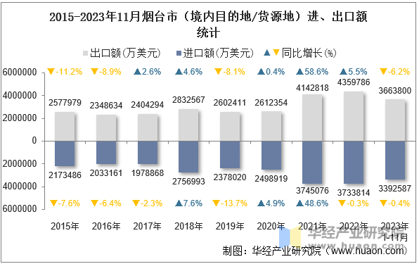 2015-2023年11月烟台市（境内目的地/货源地）进、出口额统计