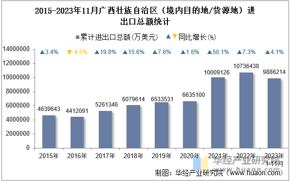 2015-2023年11月广西壮族自治区（境内目的地/货源地）进出口总额统计