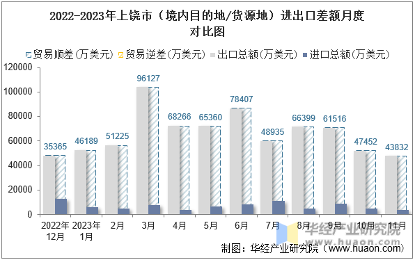 2022-2023年上饶市（境内目的地/货源地）进出口差额月度对比图
