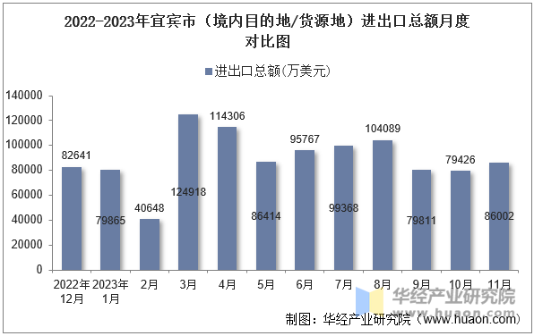 2022-2023年宜宾市（境内目的地/货源地）进出口总额月度对比图