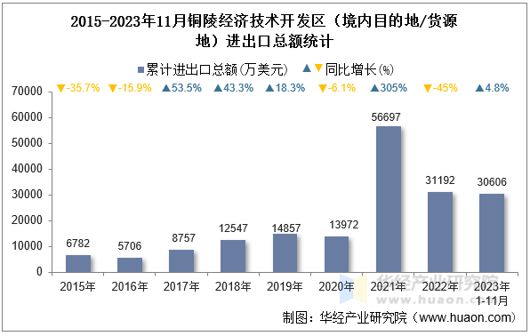 2015-2023年11月铜陵经济技术开发区（境内目的地/货源地）进出口总额统计