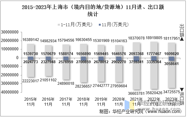 2015-2023年上海市（境内目的地/货源地）11月进、出口额统计