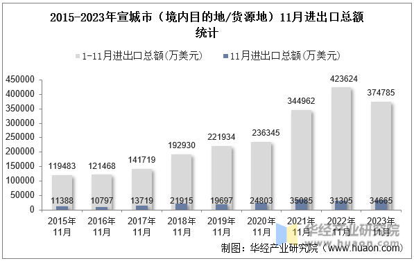 2015-2023年宣城市（境内目的地/货源地）11月进出口总额统计