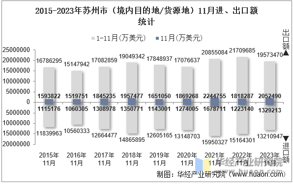 2015-2023年苏州市（境内目的地/货源地）11月进、出口额统计