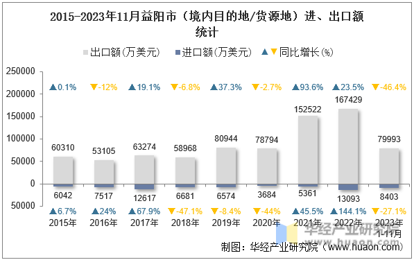 2015-2023年11月益阳市（境内目的地/货源地）进、出口额统计