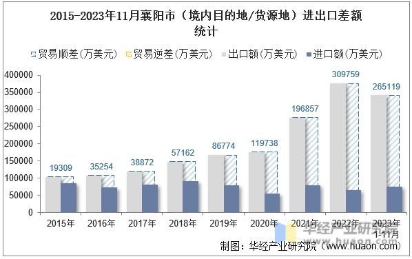 2015-2023年11月襄阳市（境内目的地/货源地）进出口差额统计