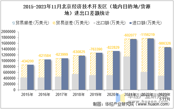 2015-2023年11月北京经济技术开发区（境内目的地/货源地）进出口差额统计