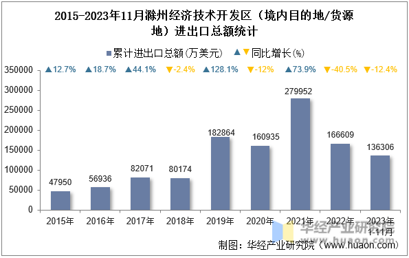 2015-2023年11月滁州经济技术开发区（境内目的地/货源地）进出口总额统计