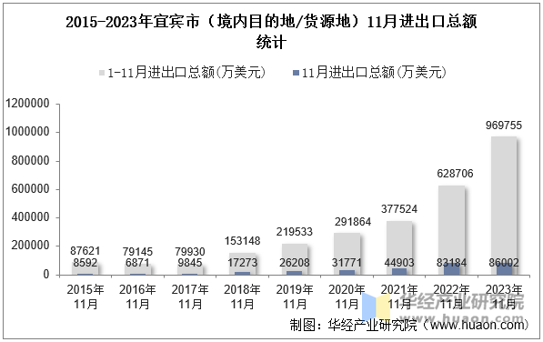 2015-2023年宜宾市（境内目的地/货源地）11月进出口总额统计