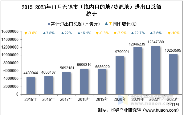 2015-2023年11月无锡市（境内目的地/货源地）进出口总额统计