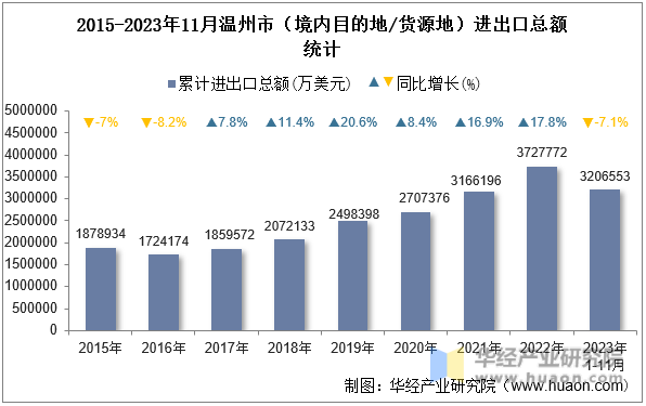 2015-2023年11月温州市（境内目的地/货源地）进出口总额统计