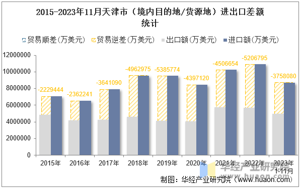 2015-2023年11月天津市（境内目的地/货源地）进出口差额统计