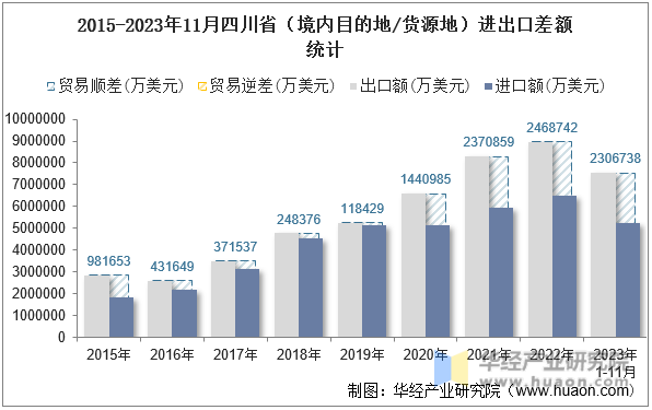 2015-2023年11月四川省（境内目的地/货源地）进出口差额统计