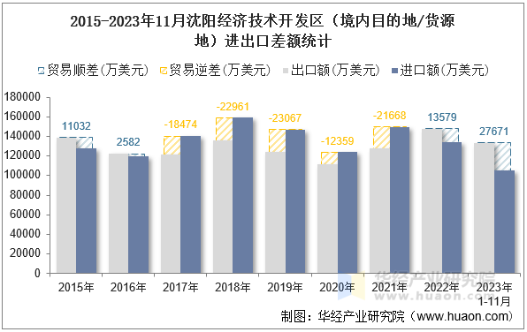2015-2023年11月沈阳经济技术开发区（境内目的地/货源地）进出口差额统计