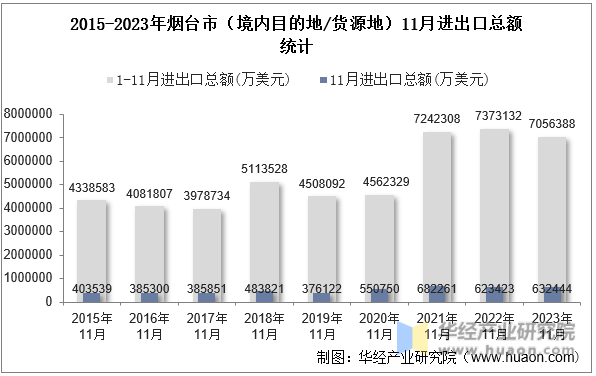 2015-2023年烟台市（境内目的地/货源地）11月进出口总额统计