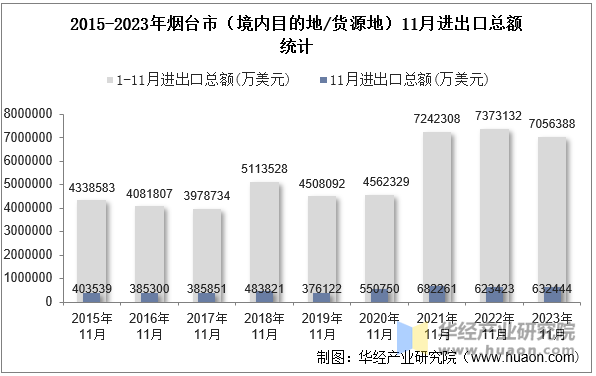 2015-2023年烟台市（境内目的地/货源地）11月进出口总额统计