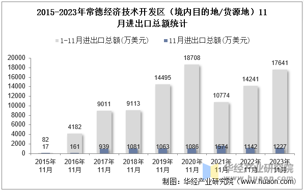 2015-2023年常德经济技术开发区（境内目的地/货源地）11月进出口总额统计