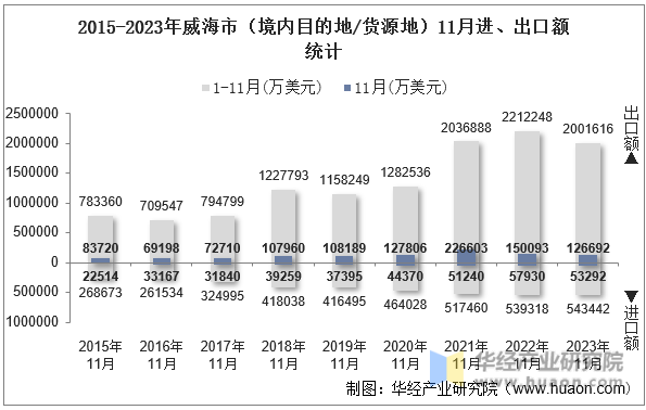 2015-2023年威海市（境内目的地/货源地）11月进、出口额统计