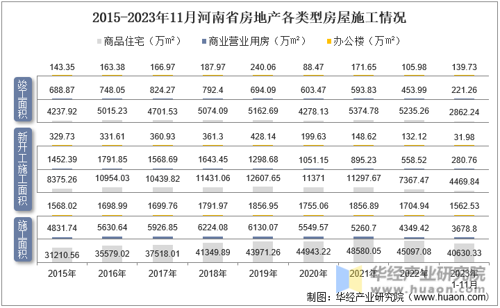 2015-2023年11月河南省房地产各类型房屋施工情况