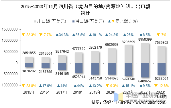2015-2023年11月四川省（境内目的地/货源地）进、出口额统计