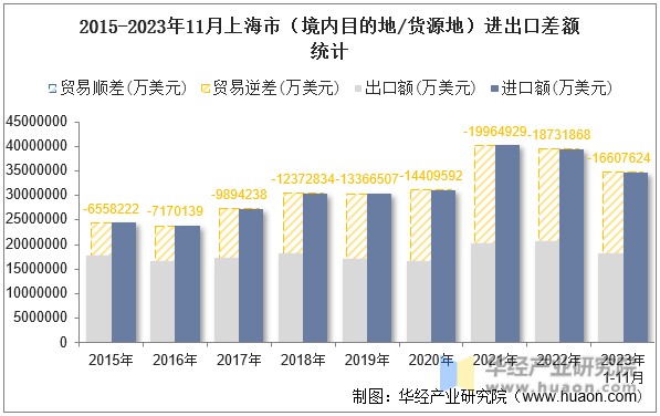 2015-2023年11月上海市（境内目的地/货源地）进出口差额统计