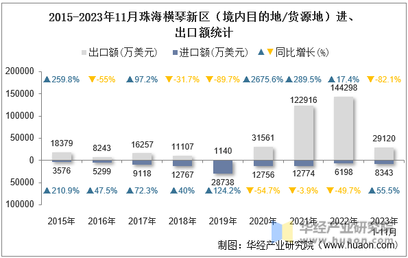 2015-2023年11月珠海横琴新区（境内目的地/货源地）进、出口额统计