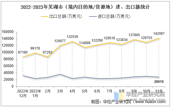 2022-2023年芜湖市（境内目的地/货源地）进、出口额统计