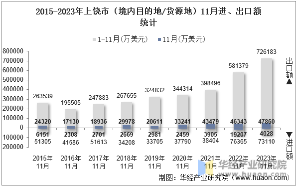 2015-2023年上饶市（境内目的地/货源地）11月进、出口额统计