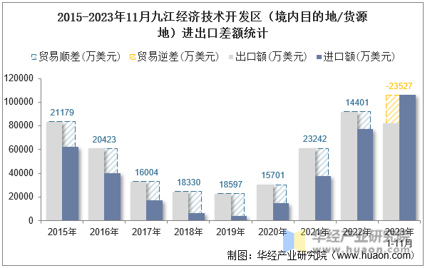 2015-2023年11月九江经济技术开发区（境内目的地/货源地）进出口差额统计