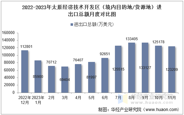 2022-2023年太原经济技术开发区（境内目的地/货源地）进出口总额月度对比图