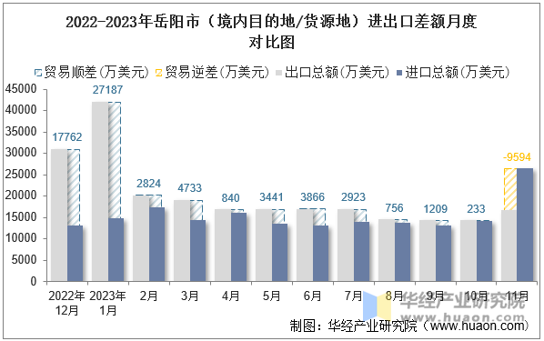 2022-2023年岳阳市（境内目的地/货源地）进出口差额月度对比图