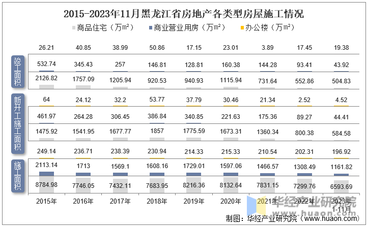 2015-2023年11月黑龙江省房地产各类型房屋施工情况