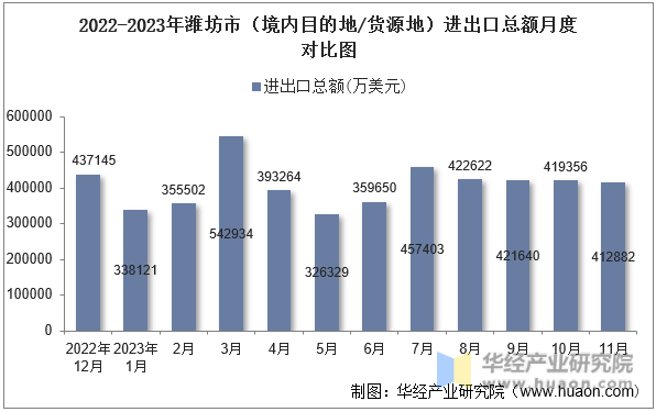 2022-2023年潍坊市（境内目的地/货源地）进出口总额月度对比图