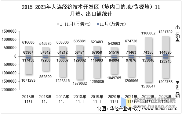 2015-2023年大连经济技术开发区（境内目的地/货源地）11月进、出口额统计