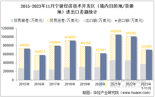 2015-2023年11月宁波经济技术开发区（境内目的地/货源地）进出口差额统计