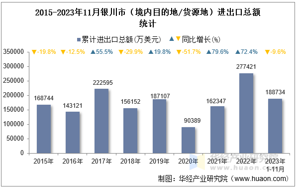2015-2023年11月银川市（境内目的地/货源地）进出口总额统计