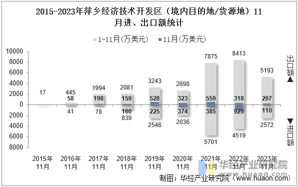 2015-2023年萍乡经济技术开发区（境内目的地/货源地）11月进、出口额统计