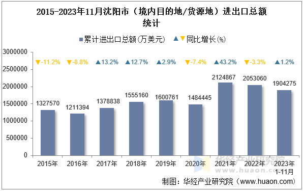 2015-2023年11月沈阳市（境内目的地/货源地）进出口总额统计