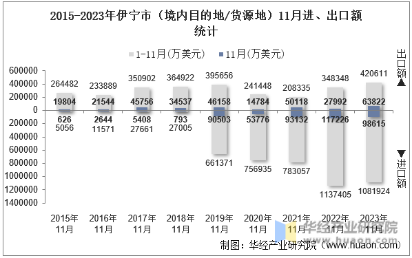 2015-2023年伊宁市（境内目的地/货源地）11月进、出口额统计