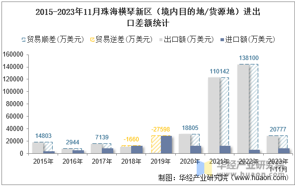 2015-2023年11月珠海横琴新区（境内目的地/货源地）进出口差额统计