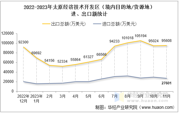 2022-2023年太原经济技术开发区（境内目的地/货源地）进、出口额统计
