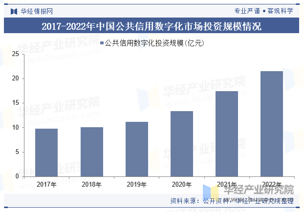 2017-2022年中国公共信用数字化市场投资规模情况