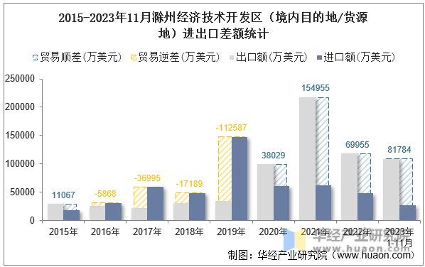2015-2023年11月滁州经济技术开发区（境内目的地/货源地）进出口差额统计