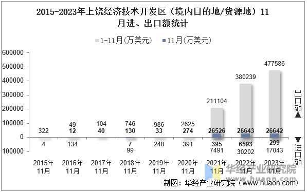 2015-2023年上饶经济技术开发区（境内目的地/货源地）11月进、出口额统计