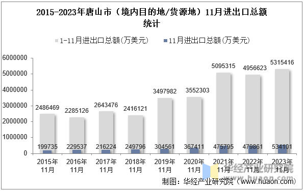 2015-2023年唐山市（境内目的地/货源地）11月进出口总额统计